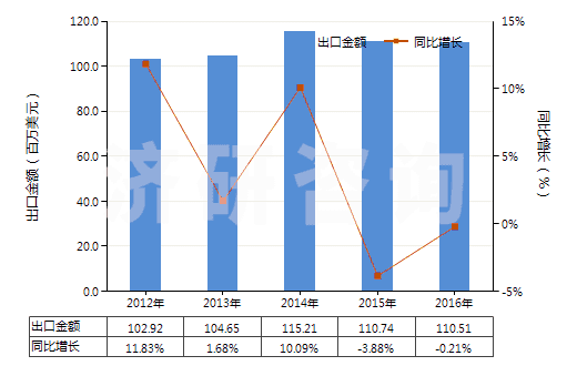 2012-2016年中國(guó)其他多磷酸鹽(HS28353990)出口總額及增速統(tǒng)計(jì)